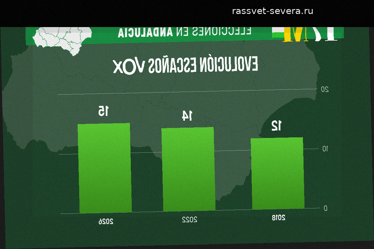 Vox увеличивает количество мест в парламенте и требует от Морено места в правительстве Андалусии: «Наш приоритет — национальные интересы»