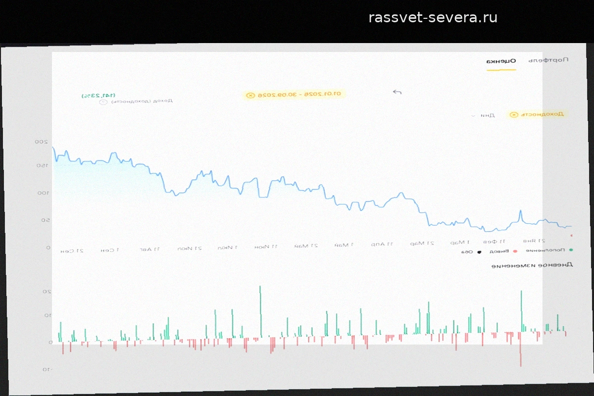 95% торговых дней — работа впустую. Мои итоги за 9 месяцев 2026 года