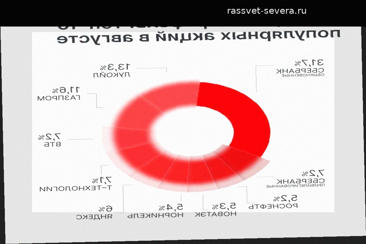 Инвестиционные тренды августа: возвращение «Норникеля» в число фаворитов частных инвесторов