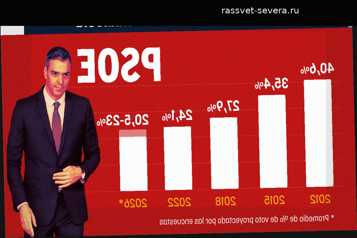 Крах PSOE в Андалусии: партия потеряла каждого второго избирателя при Педро Санчесе