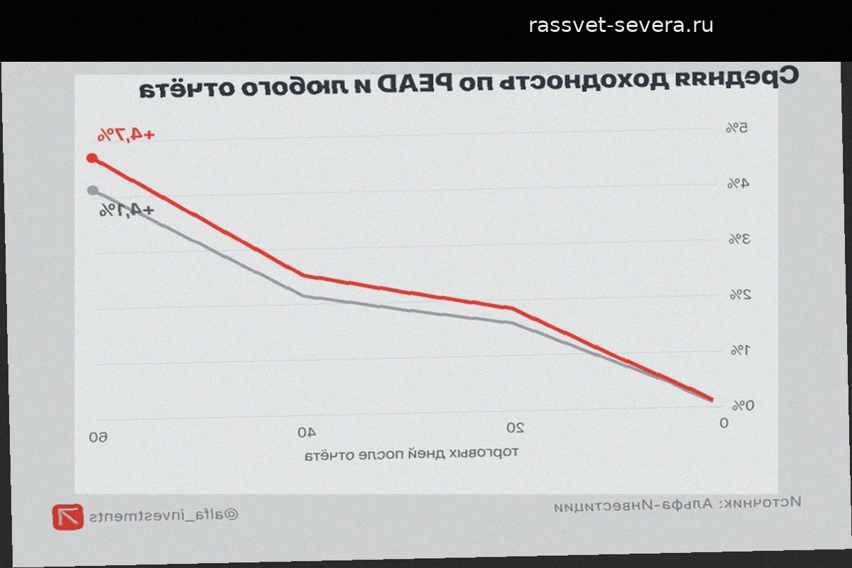 Аномалия PEAD: работает ли покупка акций США после сильных отчетов