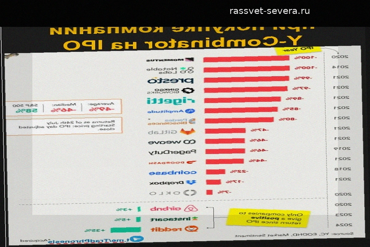 Провал на бирже: как стартапы Y-Combinator проигрывают индексу S&P 500
