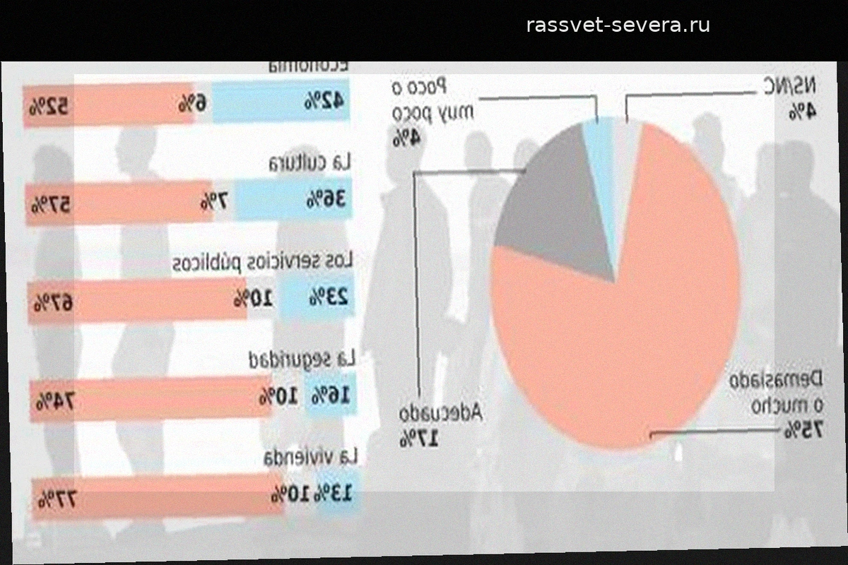 65% каталонцев недовольны действиями властей в связи с миграционным кризисом в Сеуте